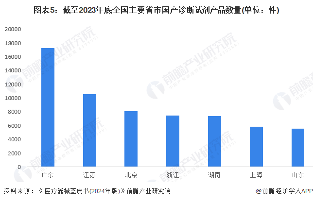 圖表5：截至2023年底全國主要省市國產(chǎn)診斷試劑產(chǎn)品數(shù)量(單位：件)