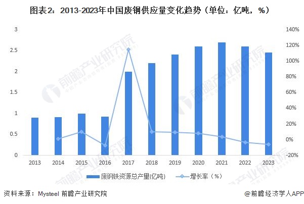 图表2：2013-2023年中国废钢供应量变化趋势（单位：亿吨，%）