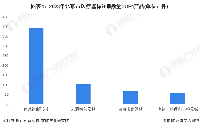 圖表4：2023年北京市醫(yī)療器械注冊數(shù)量TOP4產(chǎn)品(單位：件)