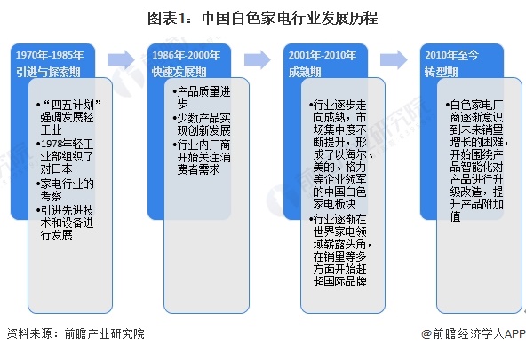 图表1：中国白色家电行业发展历程