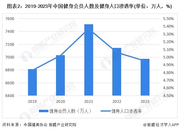 图表2：2019-2023年中国健身会员人数及健身人口渗透率(单位：万人，%)