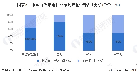 图表5：中国白色家电行业市场产量全球占比分析(单位：%)