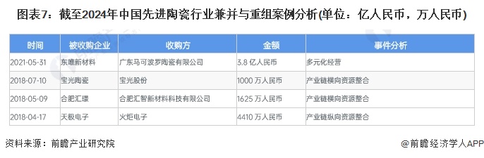 圖表7：截至2024年中國先進陶瓷行業(yè)兼并與重組案例分析(單位：億人民幣，萬人民幣)