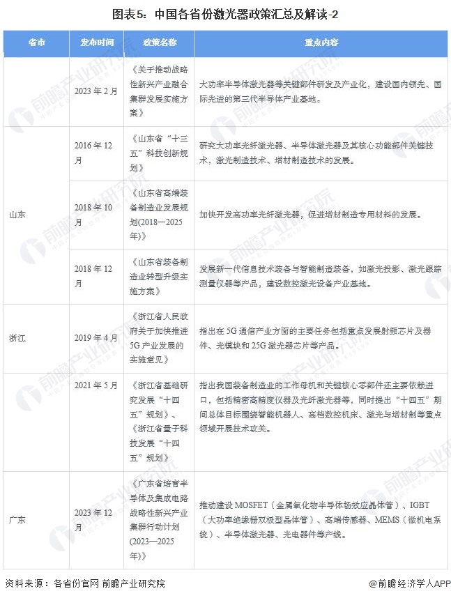 图表5：中国各省份激光器政策汇总及解读-2