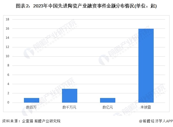 圖表2：2023年中國先進陶瓷產(chǎn)業(yè)融資事件金額分布情況(單位：起)