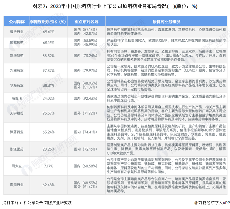 图表7：2023年中国原料药行业上市公司原料药业务布局情况(一)(单位：%)