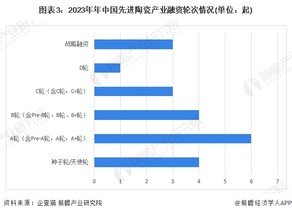 圖表3：2023年年中國先進陶瓷產業(yè)融資輪次情況(單位：起)