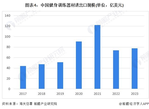 图表4：中国健身训练器材进出口规模(单位：亿美元)