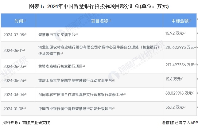 圖表1：2024年中國智慧銀行招投標項目部分匯總(單位：萬元)