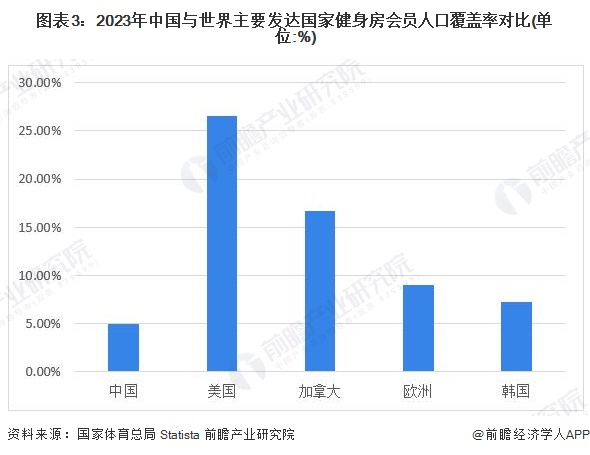 图表3：2023年中国与世界主要发达国家健身房会员人口覆盖率对比(单位:%)