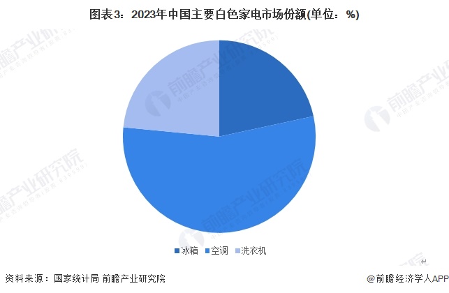 图表3：2023年中国主要白色家电市场份额(单位：%)