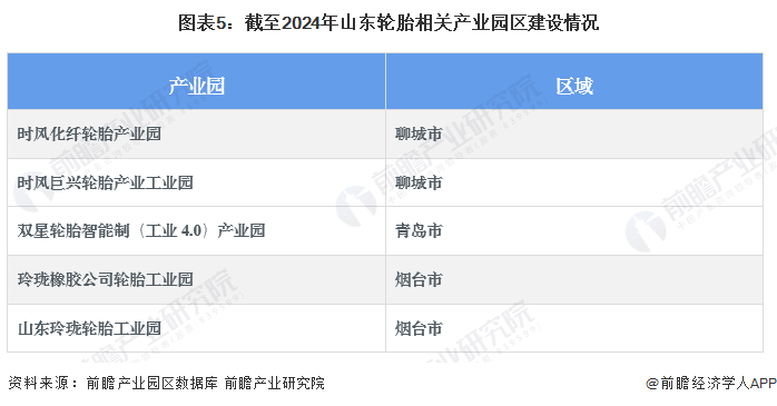 图表5：截至2024年山东轮胎相关产业园区建设情况