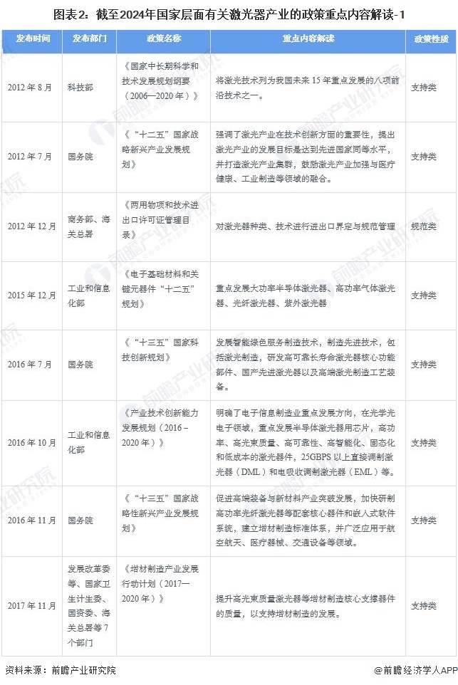 图表2：截至2024年国家层面有关激光器产业的政策重点内容解读-1