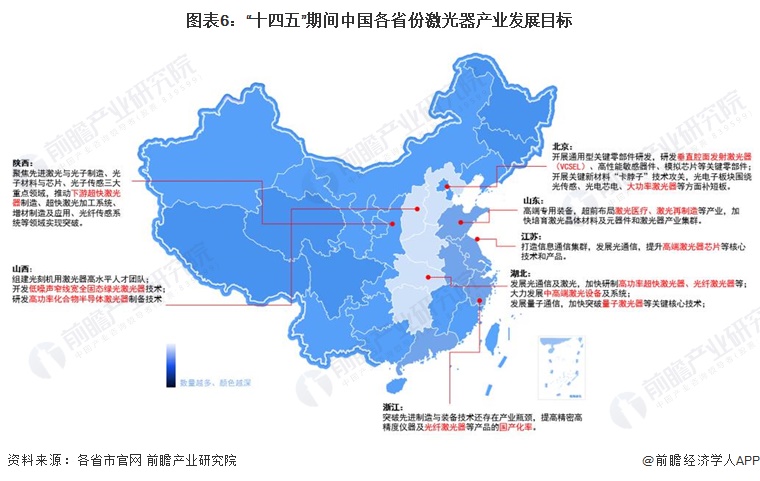 图表6：“十四五”期间中国各省份激光器产业发展目标