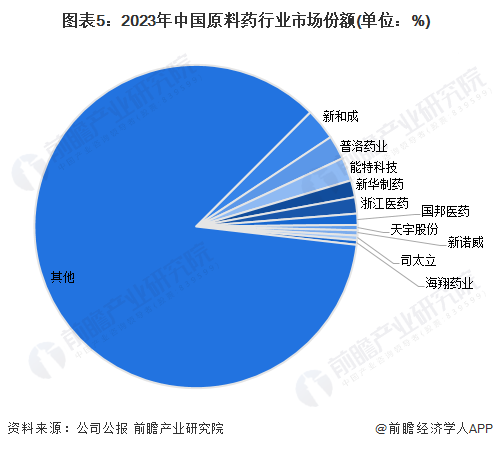 图表5：2023年中国原料药行业市场份额(单位：%)