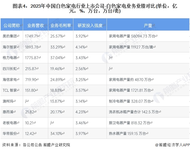 图表4：2023年中国白色家电行业上市公司-白色家电业务业绩对比(单位：亿元，%，万台，万台/套)