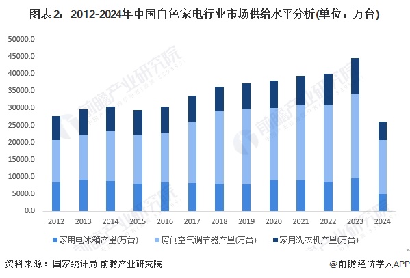 图表2：2012-2024年中国白色家电行业市场供给水平分析(单位：万台)