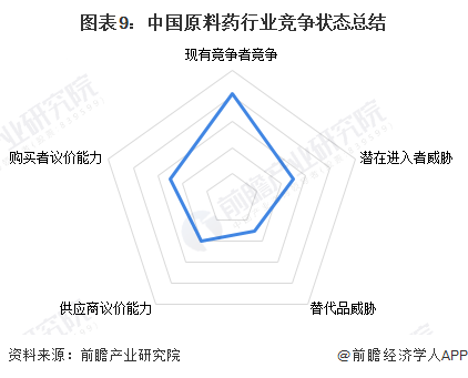 图表9：中国原料药行业竞争状态总结