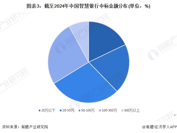 圖表3：截至2024年中國智慧銀行中標金額分布(單位：%)