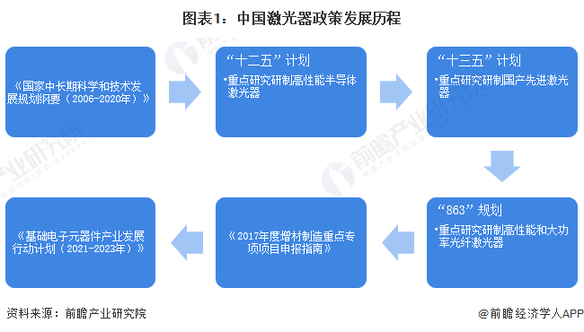 图表1：中国激光器政策发展历程