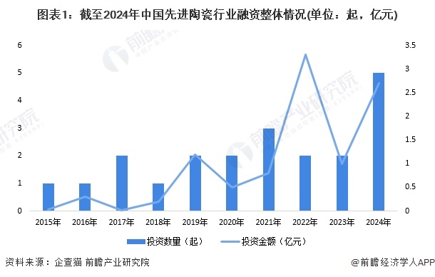 图表1：截至2024年中国先进陶瓷行业融资整体情况(单位：起，亿元)