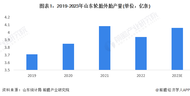 圖表1：2019-2023年山東輪胎外胎產(chǎn)量(單位：億條)