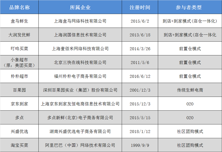 2024年中国十大生鲜电商企业一览