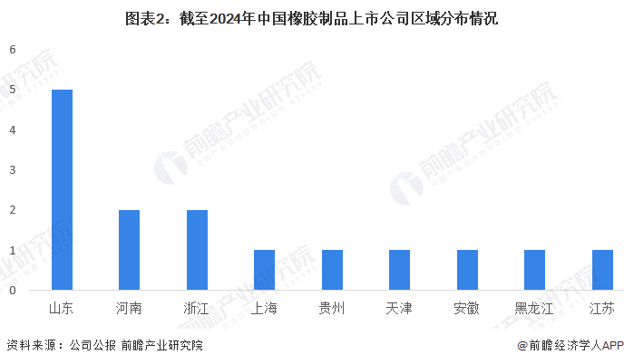 圖表2：截至2024年中國橡膠制品上市公司區(qū)域分布情況