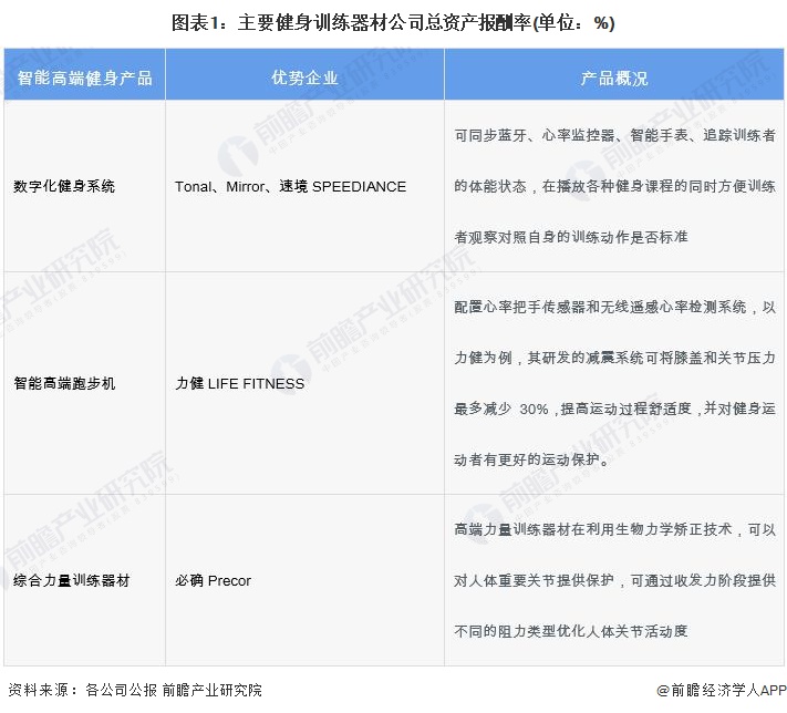 圖表1：主要健身訓(xùn)練器材公司總資產(chǎn)報(bào)酬率(單位：%)