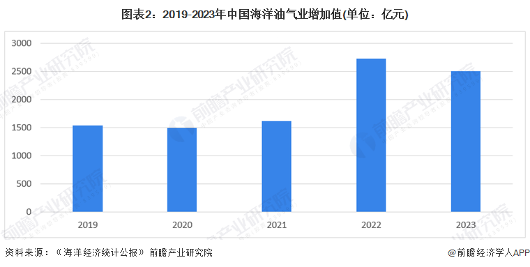 圖表2：2019-2023年中國(guó)海洋油氣業(yè)增加值(單位：億元)