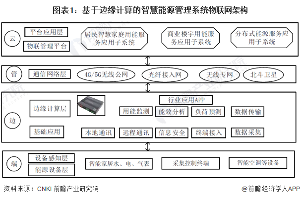 图表1：基于边缘计算的智慧能源管理系统物联网架构