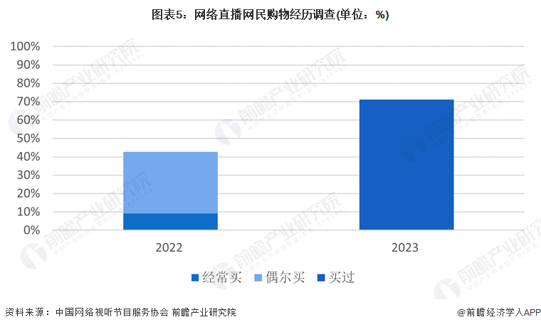 图表5：网络直播网民购物经历调查(单位：%)