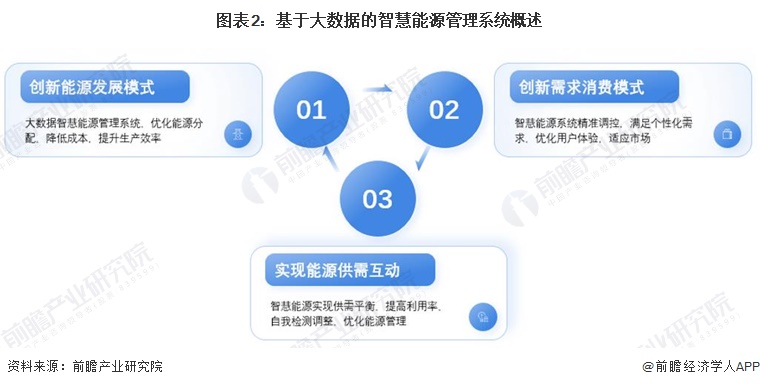 图表2：基于大数据的智慧能源管理系统概述