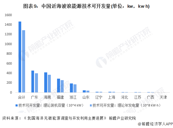 圖表9：中國近海波浪能源技術可開發(fā)量(單位：kw，kw·h)