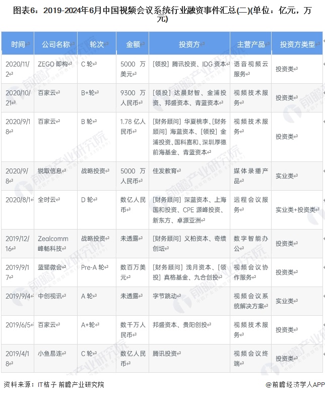 圖表6：2019-2024年6月中國視頻會議系統(tǒng)行業(yè)融資事件匯總(二)(單位：億元，萬元)