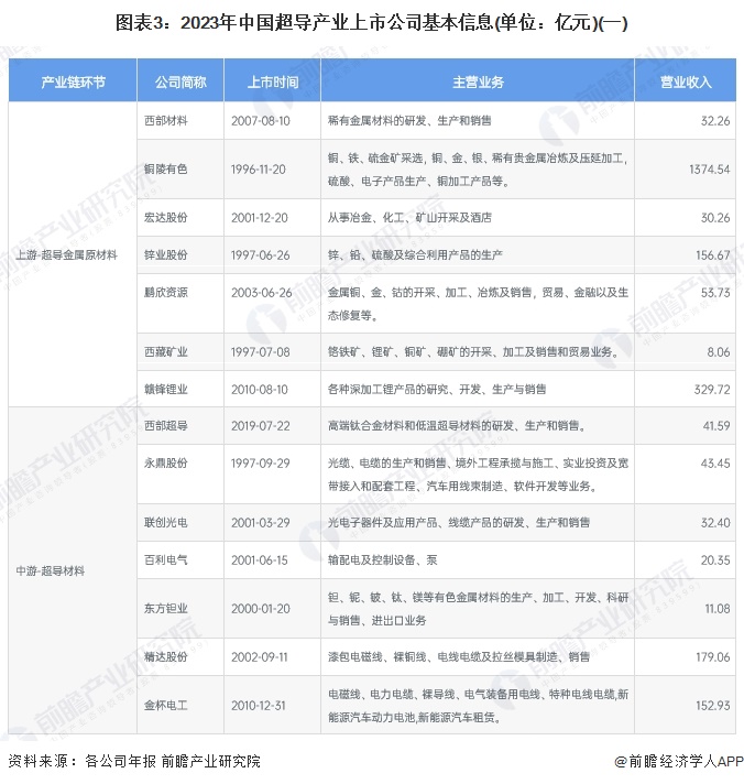 图表3：2023年中国超导产业上市公司基本信息(单位：亿元)(一)