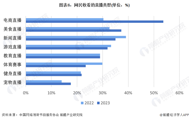 圖表6：網(wǎng)民收看的直播類型(單位：%)