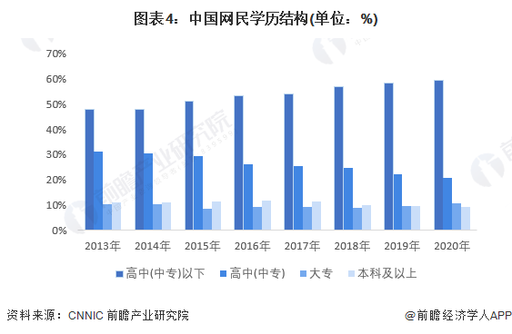 圖表4：中國網(wǎng)民學歷結構(單位：%)