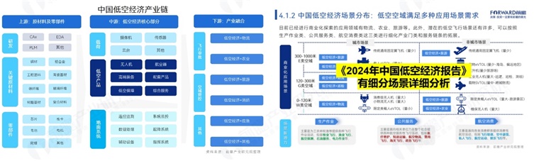 发展低空经济产业的路线图：重点是什么？怎么做？