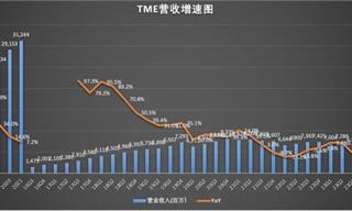 連續(xù)四個(gè)季度負(fù)增長！騰訊音樂，增長天花板已現(xiàn)？