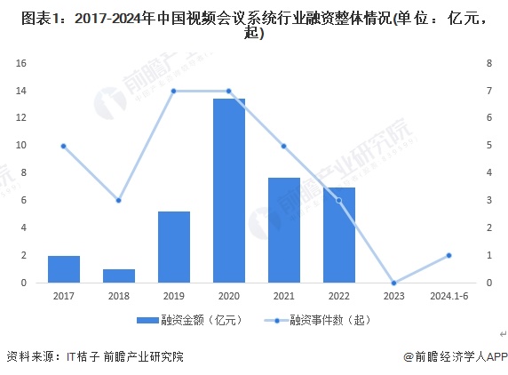 图表1：2017-2024年中国视频会议系统行业融资整体情况(单位：亿元，起)