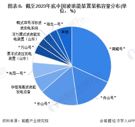 圖表8：截至2023年底中國波浪能裝置裝機容量分布(單位：%)