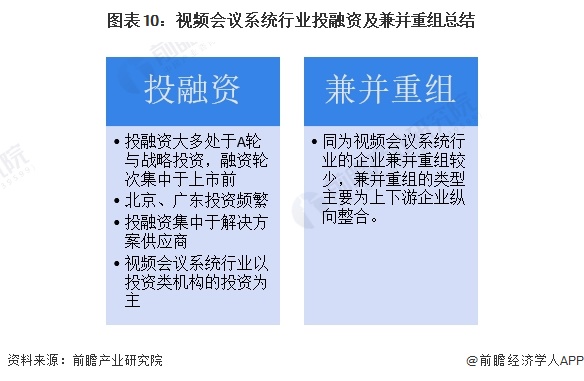 图表10：视频会议系统行业投融资及兼并重组总结