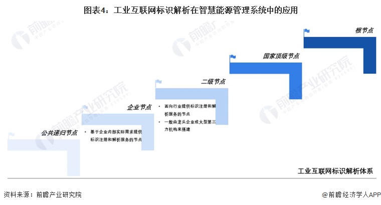 图表4：工业互联网标识解析在智慧能源管理系统中的应用