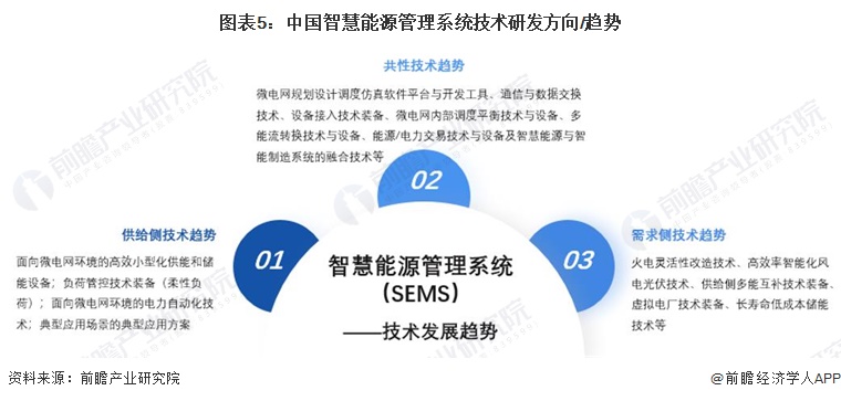 图表5：中国智慧能源管理系统技术研发方向/趋势