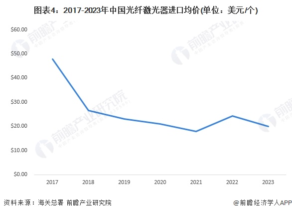 图表4：2017-2023年中国光纤激光器进口均价(单位：美元/个)