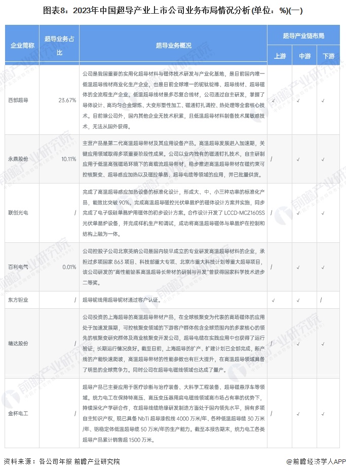 图表8：2023年中国超导产业上市公司业务布局情况分析(单位：%)(一)