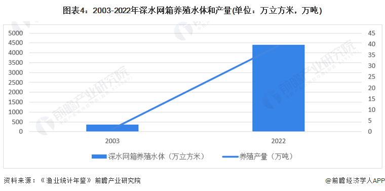 圖表4：2003-2022年深水網(wǎng)箱養(yǎng)殖水體和產(chǎn)量(單位：萬(wàn)立方米，萬(wàn)噸)