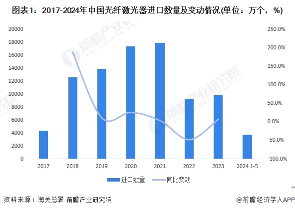 圖表1：2017-2024年中國光纖激光器進(jìn)口數(shù)量及變動(dòng)情況(單位：萬個(gè)，%)