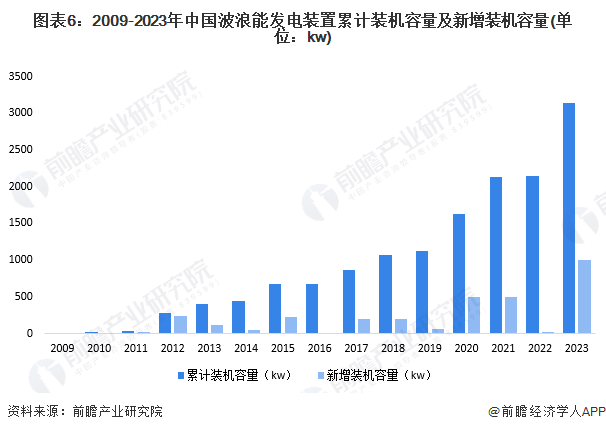 圖表6：2009-2023年中國波浪能發(fā)電裝置累計裝機容量及新增裝機容量(單位：kw)